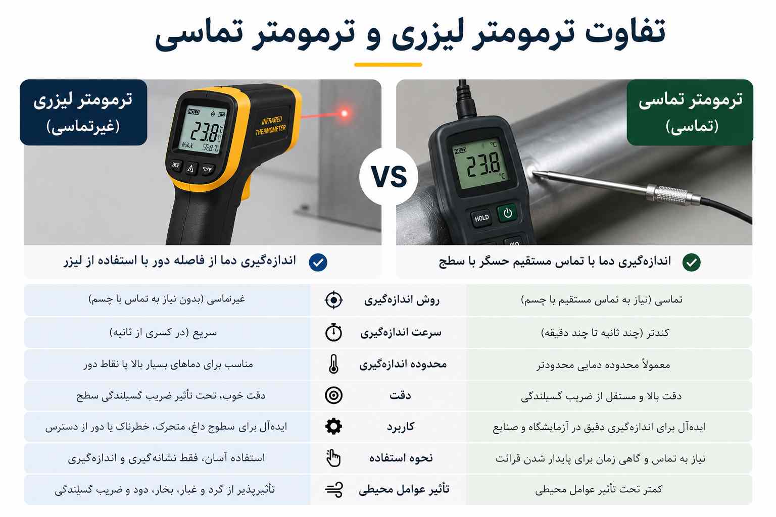 تفاوت ترمومتر لیزری و ترمومتر تماسی